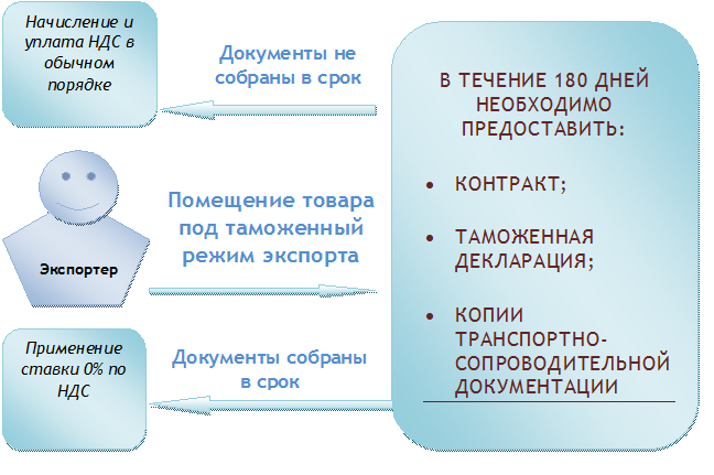 Документы подтверждающие ндс 0