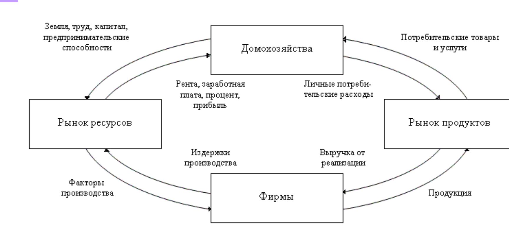 Схема кругооборота продукта и дохода (капитала)
