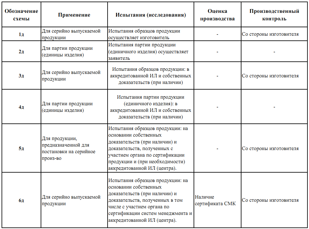 По какой схеме может осуществляться декларирование соответствия