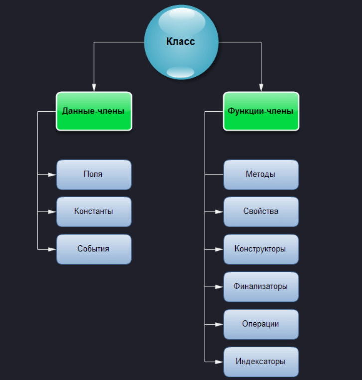 Как определить класс проекта