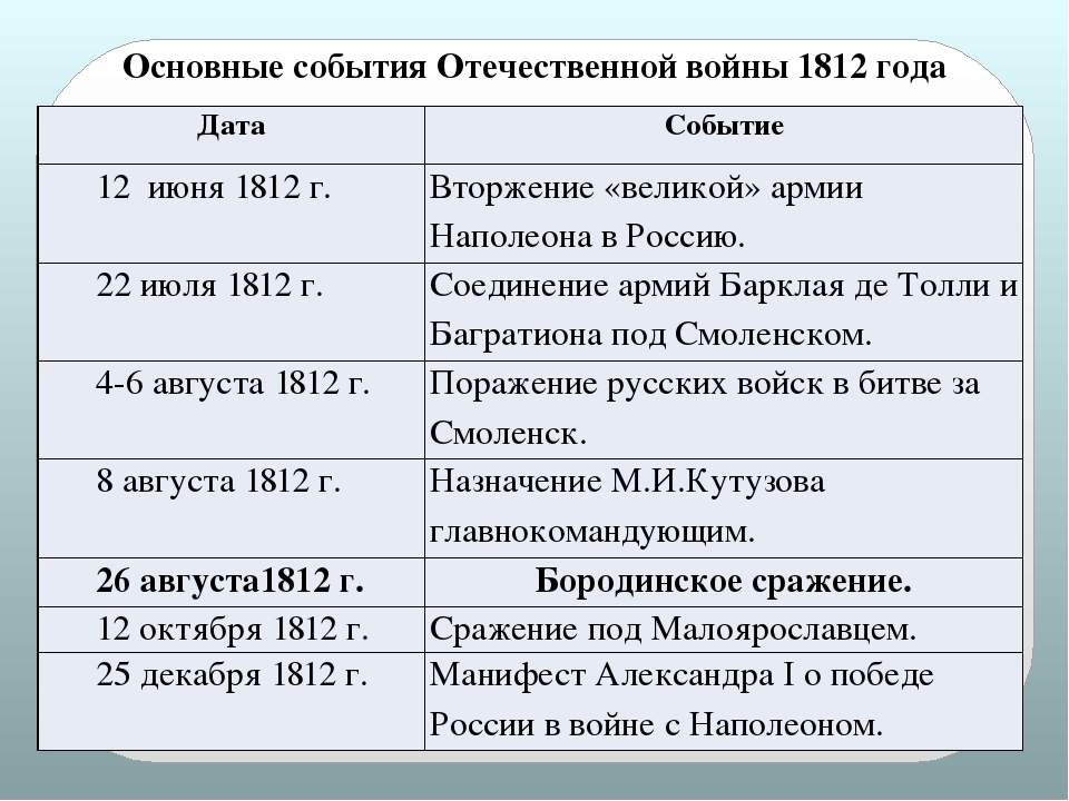 1985 дата событие. Основные события Отечественной войны 1812 года Дата событие.