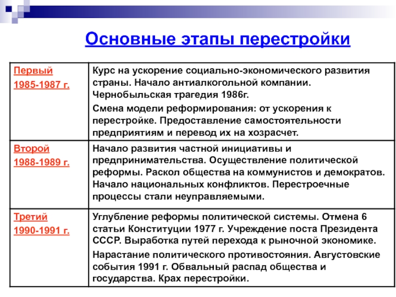 Последовательность событий периода перестройки