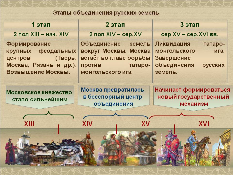 Запишите слово пропущенное в схеме завершение объединения русских земель во 2 половине 15 16 века