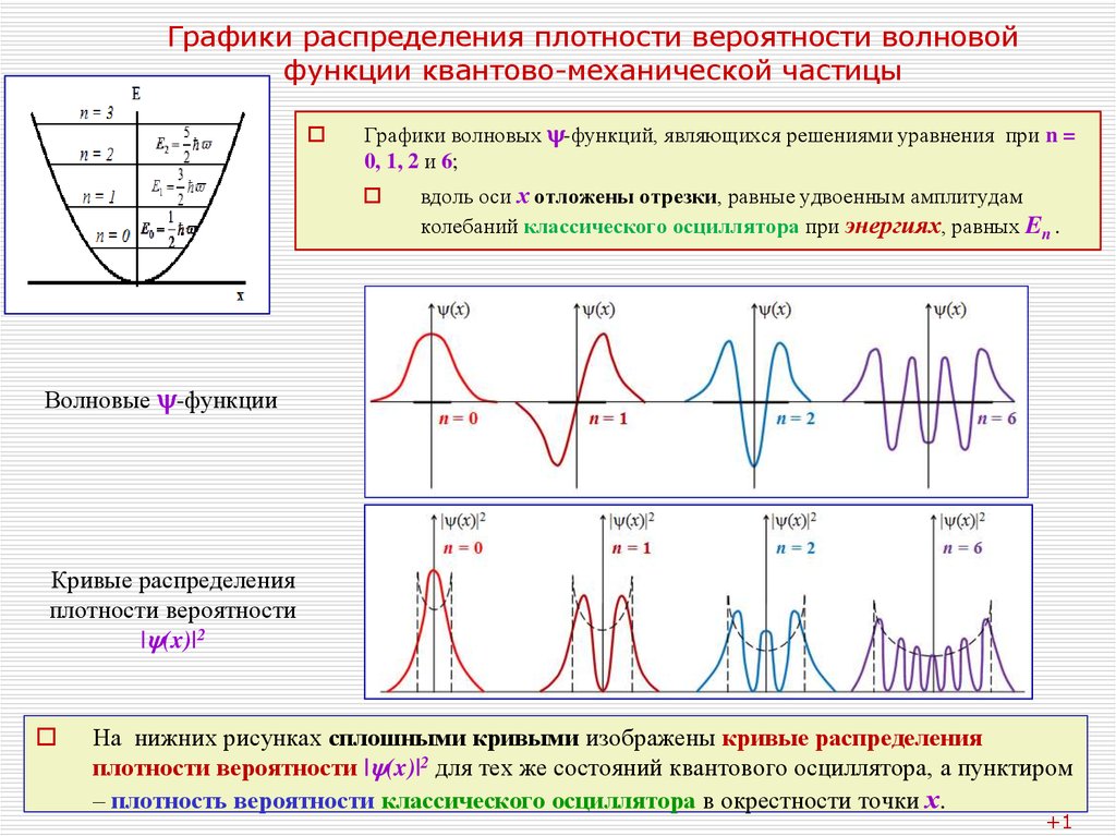 Построить график распределения вероятности Построить график распределения вероятности