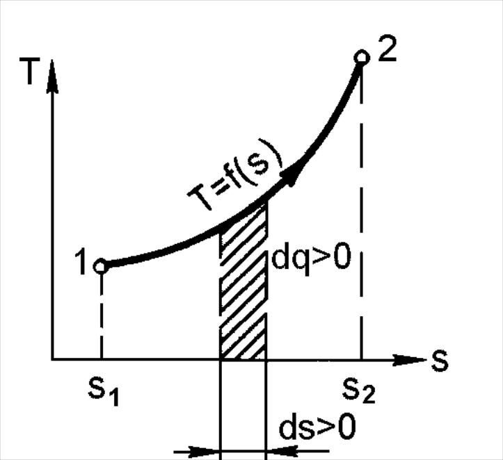 T s диаграмма энтропия