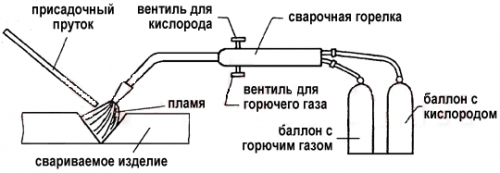 Газовая сварка: способы, технология, оборудование