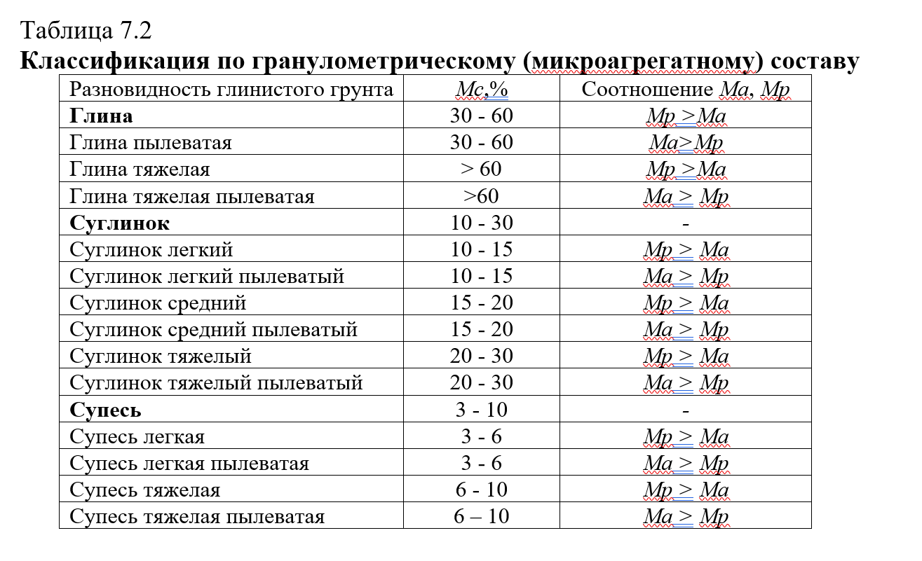 Содержание глинистых частиц