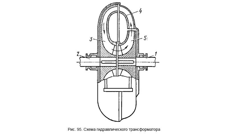3.3. Гидравлические передачи