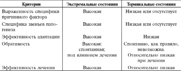 Состояние отличие. Отличие экстремальных и терминальных состояний. Сравнительная характеристика экстремальных состояний. Экстремальные и терминальные состояния. Отличия экстремальных состояний от терминальных.