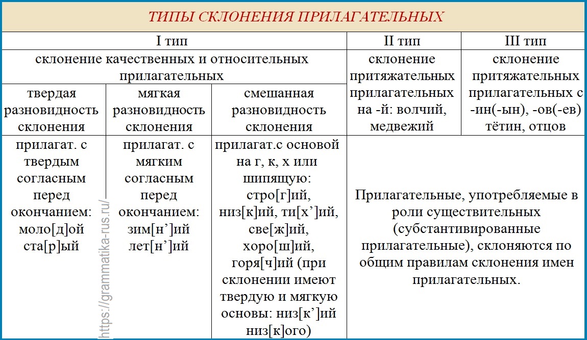 Прилагательные три группы. Варианты склонения прилагательных. Типы склонения прилагательных. Адъективный Тип склонения прилагательных. Типы склонения имени прилагательного.