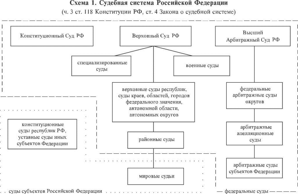 Согласно российскому законодательству в рамках какой юрисдикции. Судебная система судов РФ схема. Структура судебной системы РФ схема. Судебная система РФ схема судебной системы. Судебная система Российской Федерации схема.