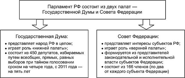 Устройство парламента рф схема