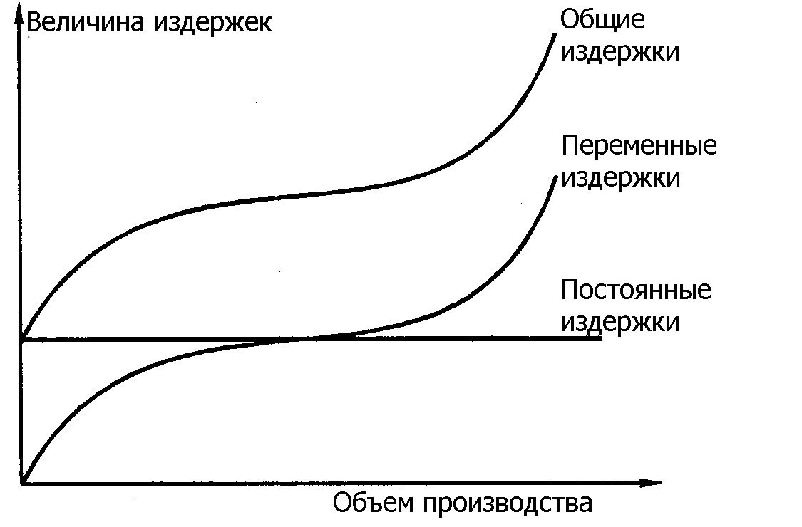 Примерами любые три постоянные издержки производства Понятие и классификация издержек.