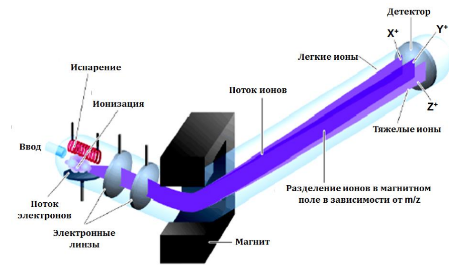 Принцип действия спектроскопа