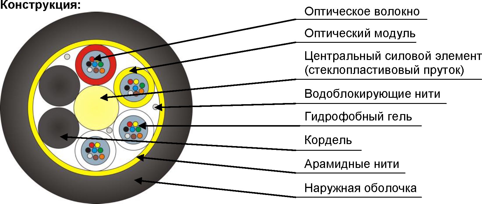 Оптическая структура. Кабель оптический ДПО-П-16у 2х8 -2.7кн. Оптический кабель ДПО-НГ(А)-HF 16у 4х4. Конструктивные элементы волоконно оптического кабеля. ДПО-НГ(А)-HF-96у (4*24)-1,5кн (7,6 мм).