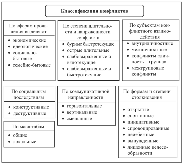 Схема понятия конфликтов