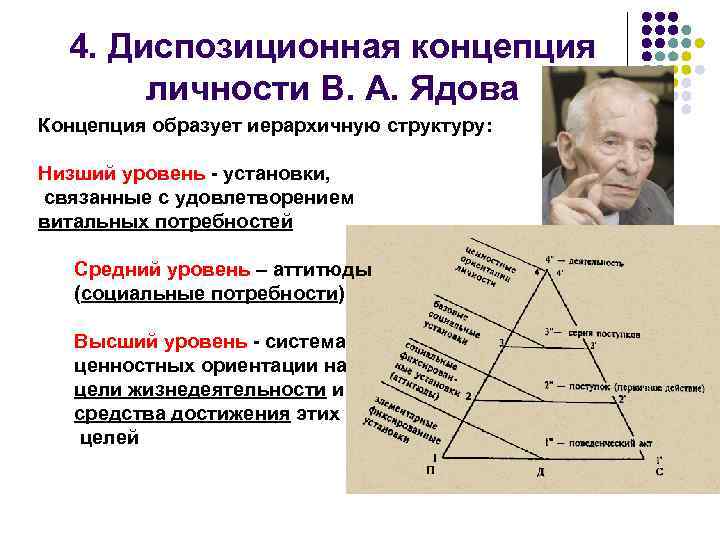 Автором иерархической схемы диспозиционной регуляции социального поведения личности является