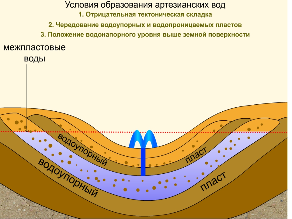 Анализ подземных вод. Грунтовые межпластовые и артезианские воды. Подземные воды межпластовые и грунтовые воды. Схема залегания артезианских вод. Межпластовые воды это подземные воды.