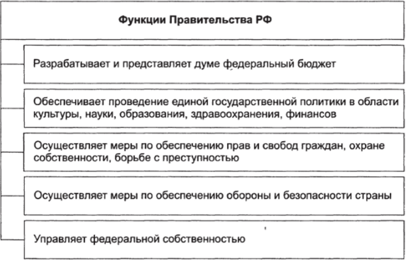 Функции Президента рф: