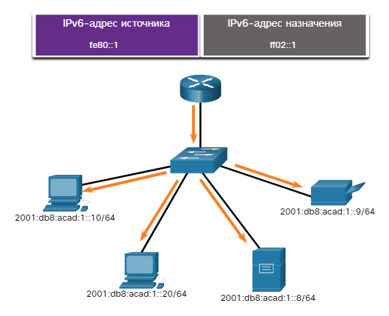 12.6.5 Проверка ситаксиса - Проверка конфигурации iPv6-адреса