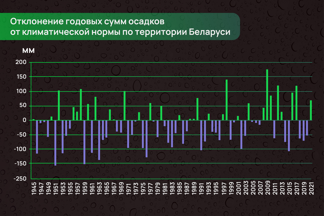 Сумма осадков мм