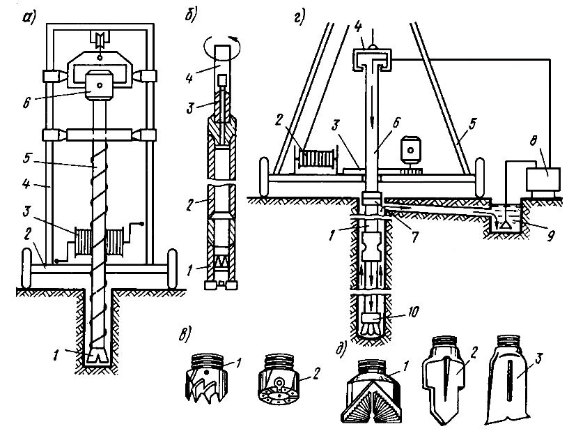 Колонковая буровая. Станки ударно-вращательного бурения схема. Колонковое бурение скважин технология. Колонковое бурение скважин схема. Бурение скважин диаметром 250 мм вращательным (роторным) способом.