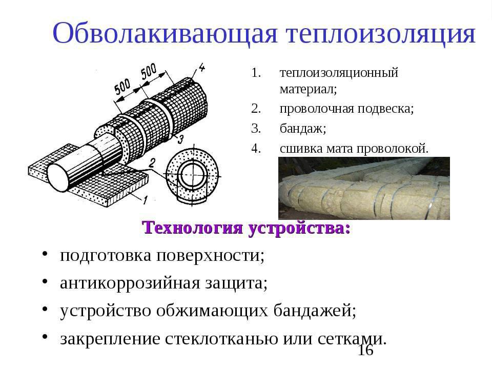 Виды и технологии устройства теплоизоляции