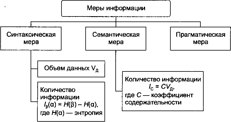 Укажите основные меры информации приведите примеры