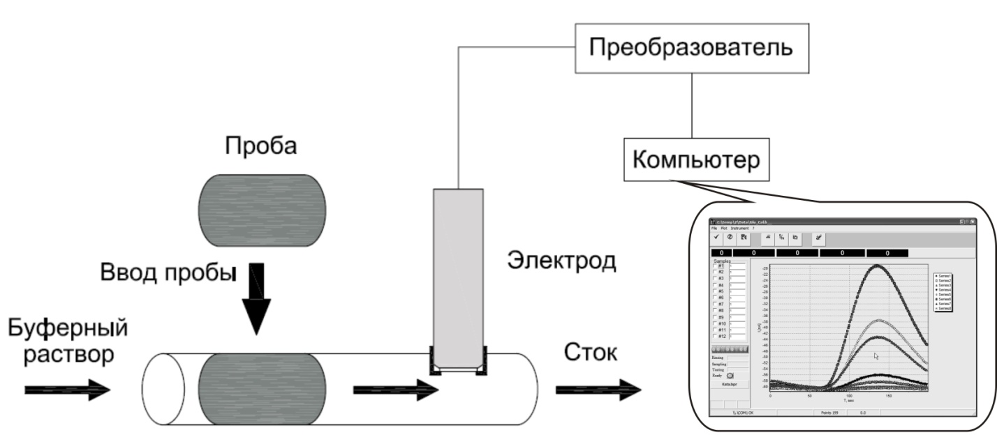 Преимущества методов биоиндикации и биотестирования