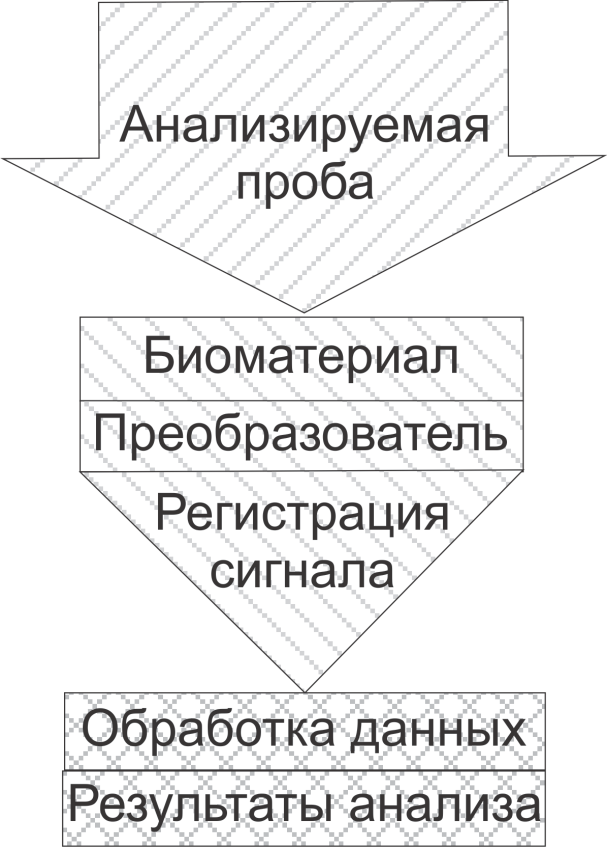 Преимущества методов биоиндикации и биотестирования