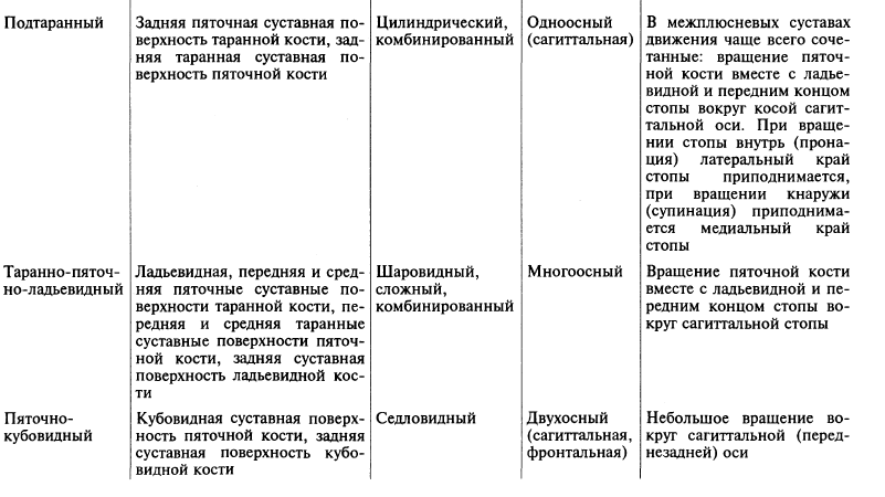 Таблица соединений кости