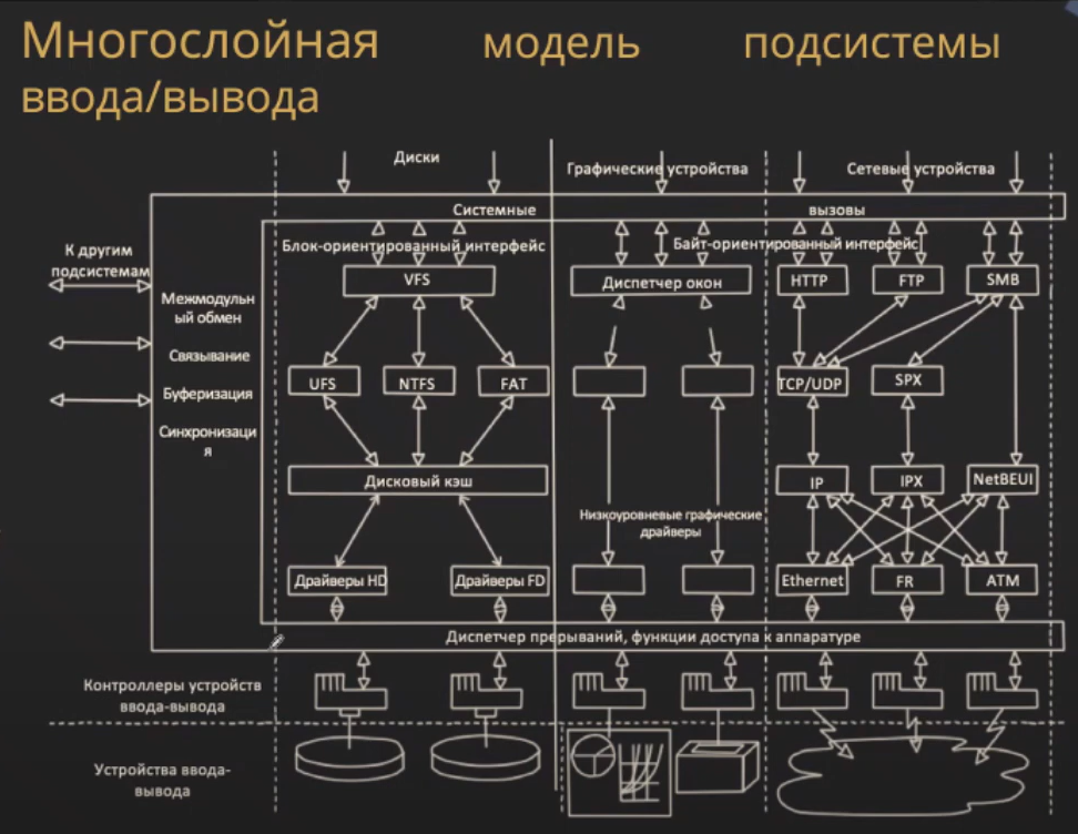 38. Многослойная модель подсистемы ввода-вывода.
