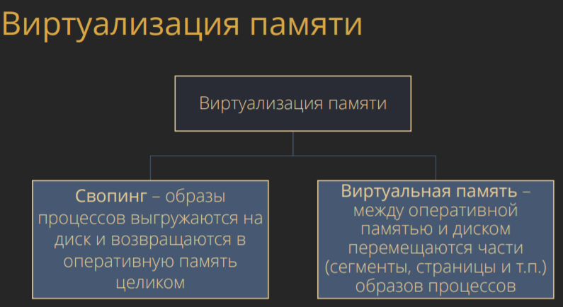 32. Понятие виртуальной памяти Виртуализация памяти