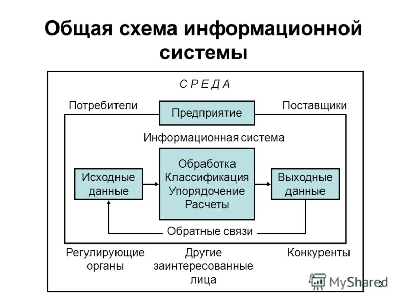 Организация управления ис