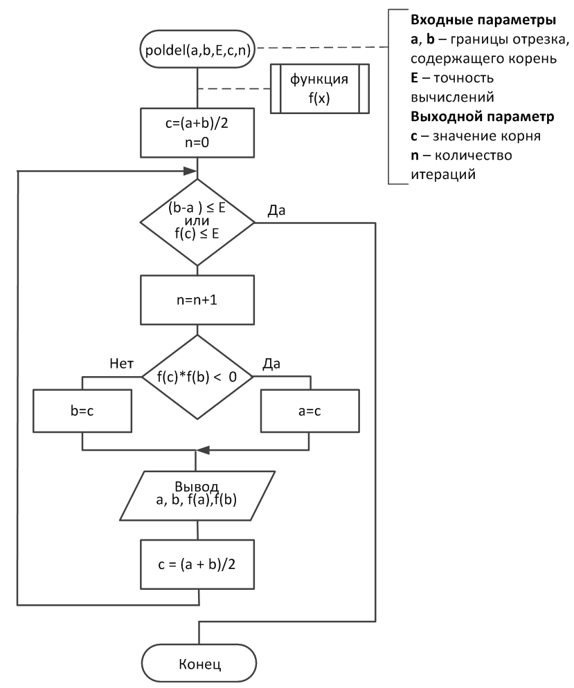 Блок схема метода половинного деления