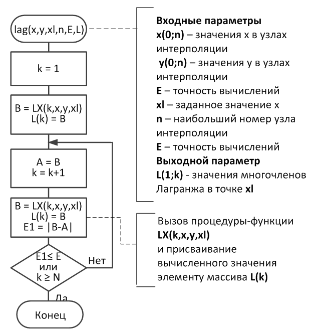 Блок схема интерполяции лагранжа