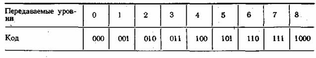 Таблица кодов из 4 цифр. Прямоугольный код исправления ошибок. Коррекция числа это.