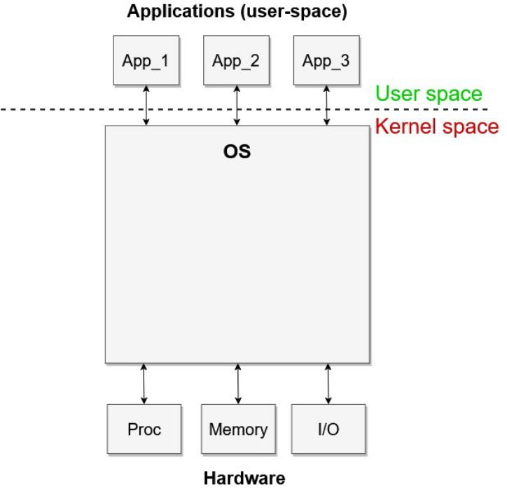 User namespace. Реализация понятия последовательного процесса в ОС.. Оперативная система ядро. User Space Kernel Space. Взаимосвязь userspace потоков и kernelspace потоков.