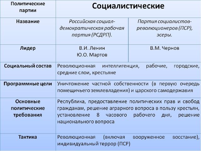 Примеры социал демократических партий в россии