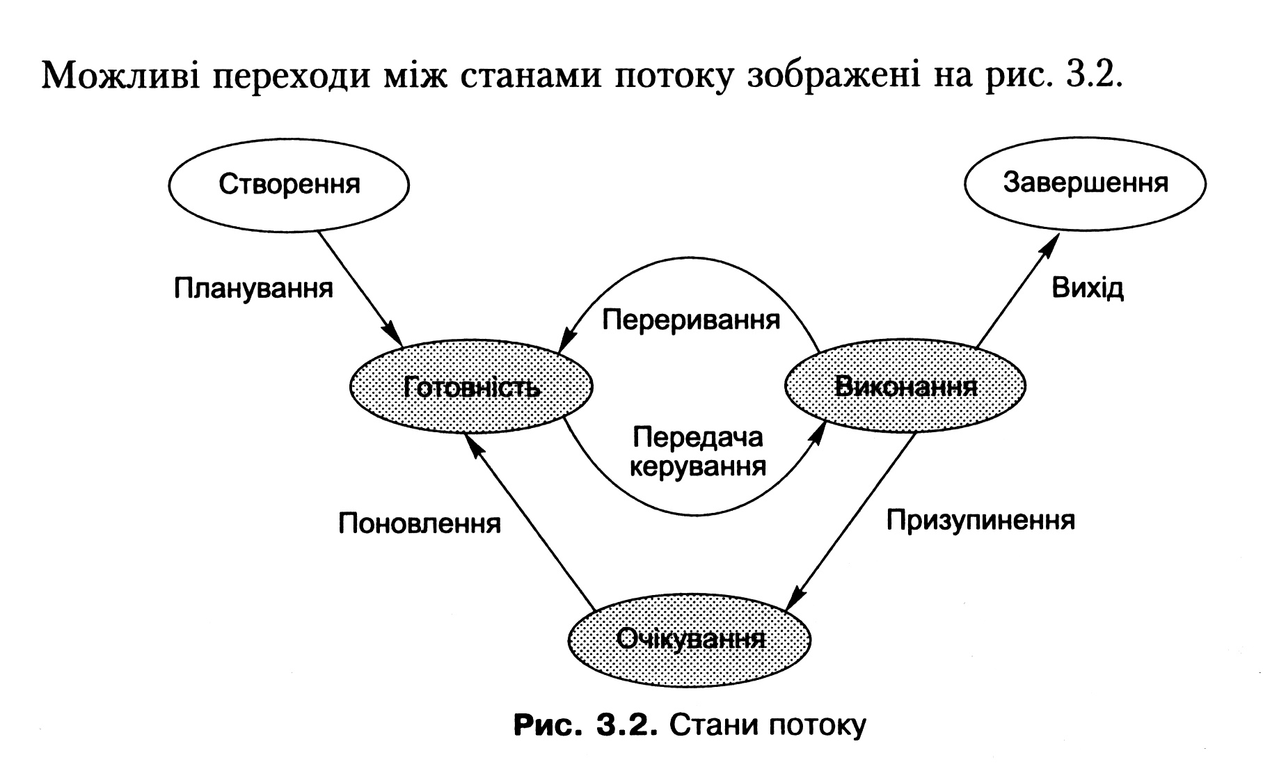 Переходы процесса из состояния в состояние. Схема состояний потоков. Состояния потоков и процессов. Схемы переход потоков. Возможные переходы между состояниями.