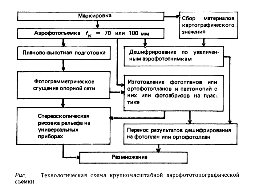 Технологическая схема создания карты 3.5. Организация топографических работ на объекте картографирования
