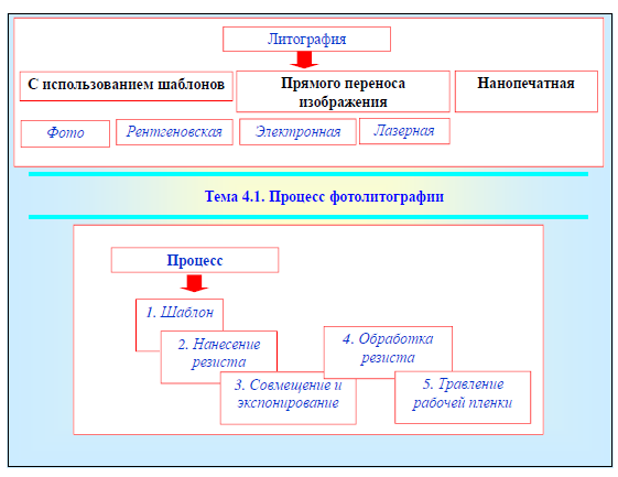Типы литографии