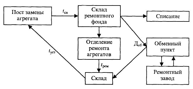 Схема организации технологического процесса ремонта агрегатов на участке