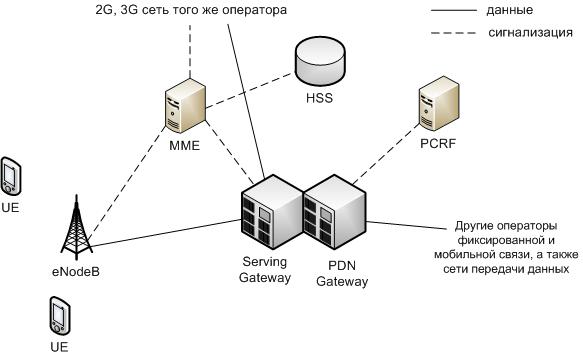 3g схема сети