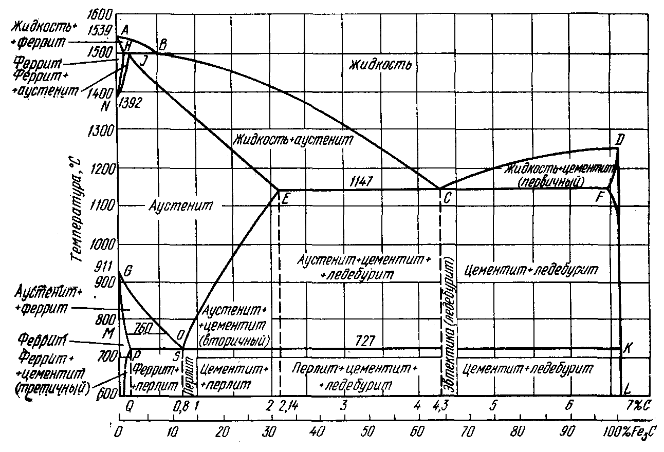 Применение диаграмма железо цементит