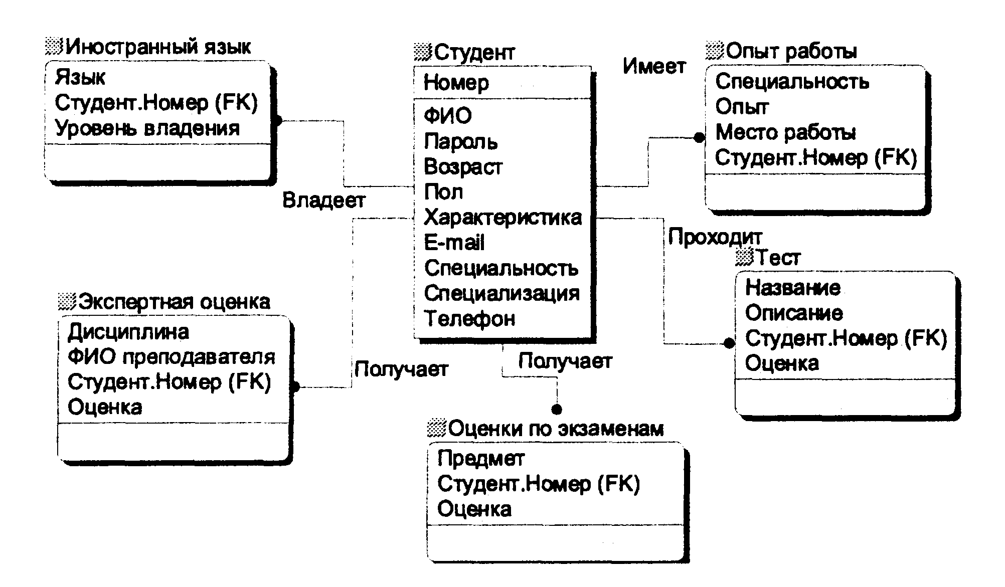 Аис студент. Соединение с БД студентов схема. Диаграмма сущность-связь студент. Связь один ко многим логическая модель. Атрибуты роли в системе БД.