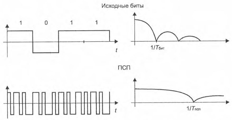 Формирование сигнала модуляция. Методы модуляции расширяемого спектра. Расширение спектра прямой последовательностью схема 2.