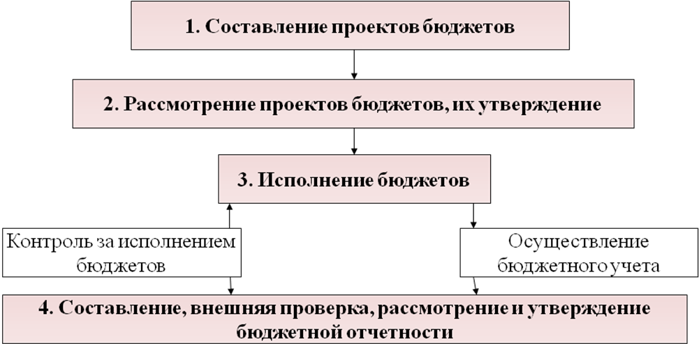 На какой срок утверждается бюджет. На какой срок утверждается федеральный бюджет.