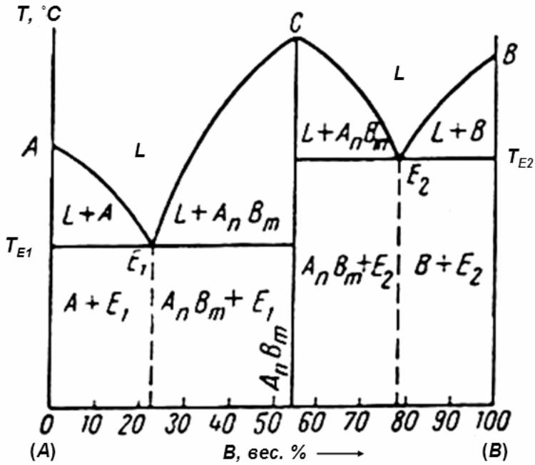 Диаграммы состояния сплавов материаловедение