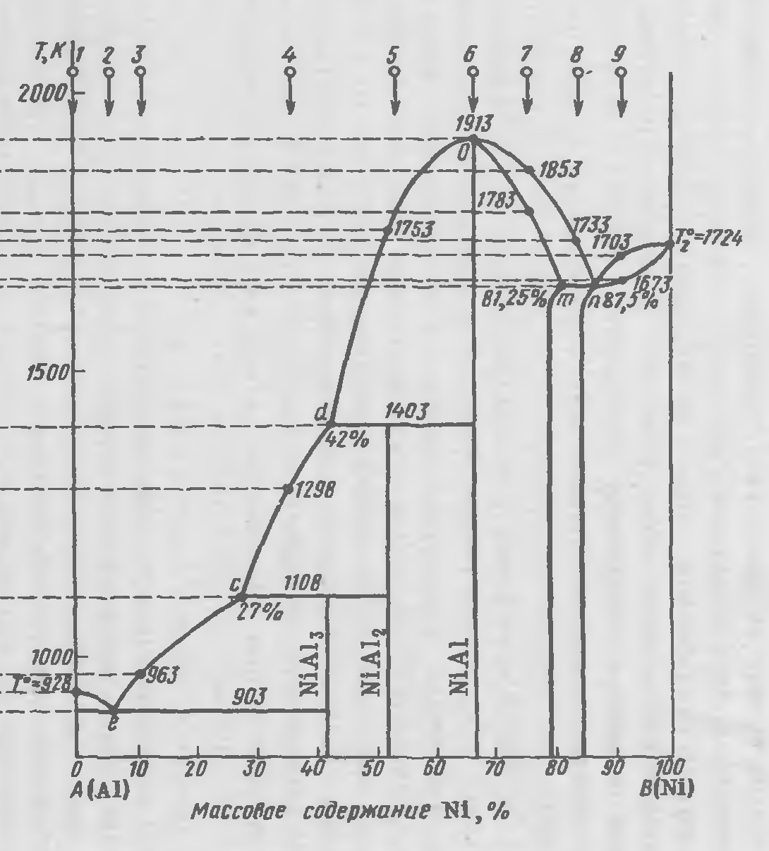 Диаграмма состояния никель алюминий